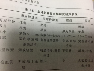 胆囊息肉在不同位置性质与病变情况分析